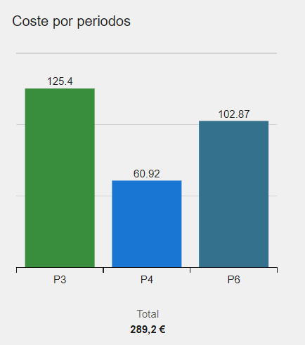 Gráfica de ejemplo: CostePeriodos