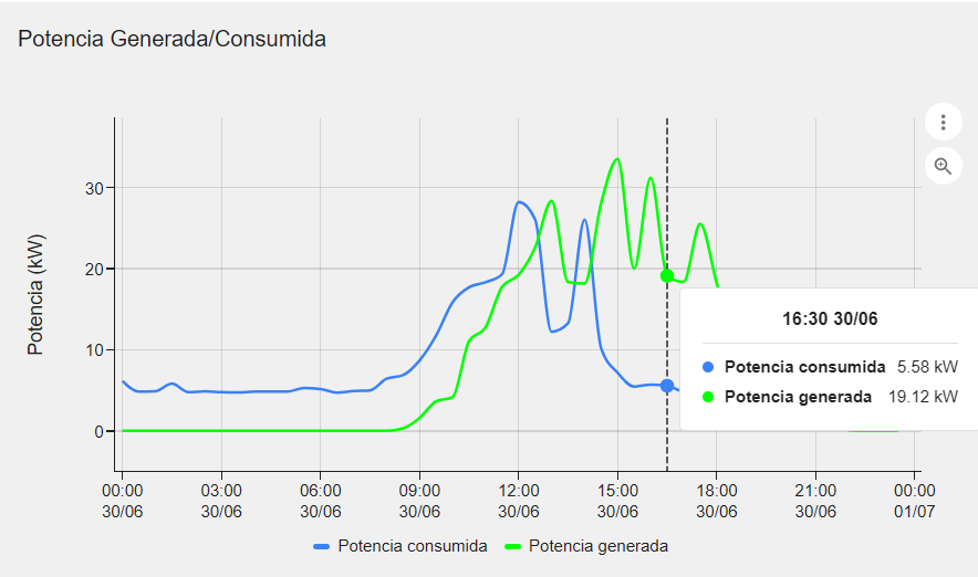 Gráfica de ejemplo: PGeneradaConsumida